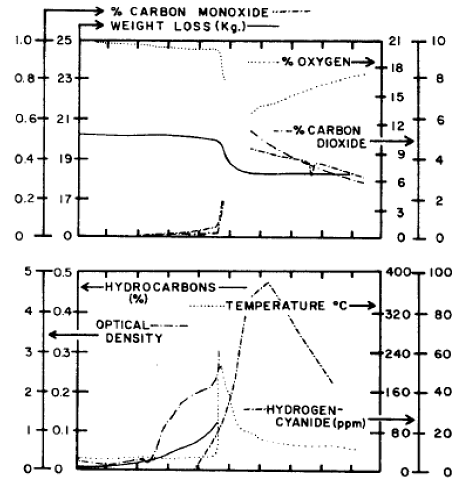 図26-1 Toxicity of smoke during Chair smoldering tests for Polyurethane foam