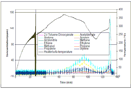 図26-2 VOC concentrations Versus time at the ceiling