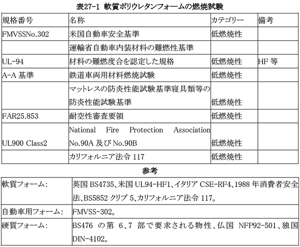 表27-1 軟質ポリウレタンフォームの燃焼試験、参考