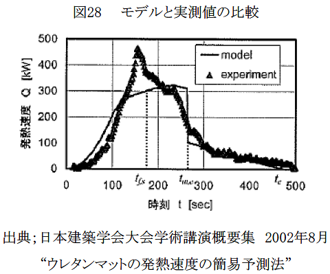 図28 モデルと実測値の比較