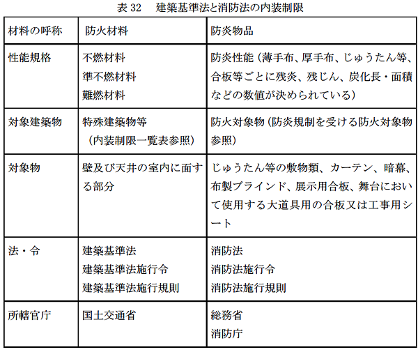 表32 建築基準法と消防法の内装制限