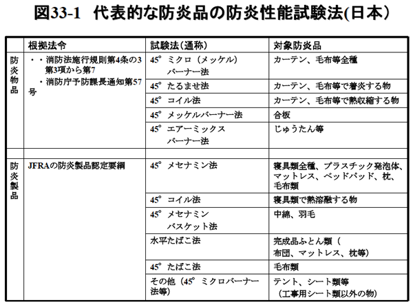 図33-1　代表的な防炎品の防炎性能試験法(日本）