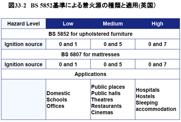 図33-2　BS 5852基準による着火源の種類と適用(英国）