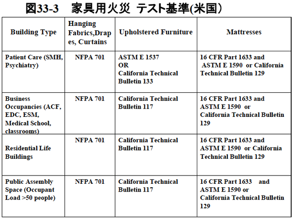 図33-3　家具用火災テスト基準(米国）