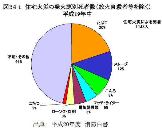 図３４-1　住宅火災の発火源別死者数（放火自殺者等を除く）