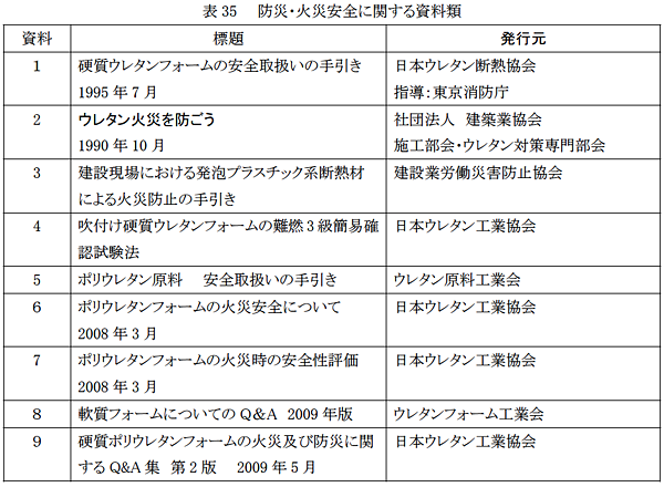 表35 防災・火災安全に関する資料類