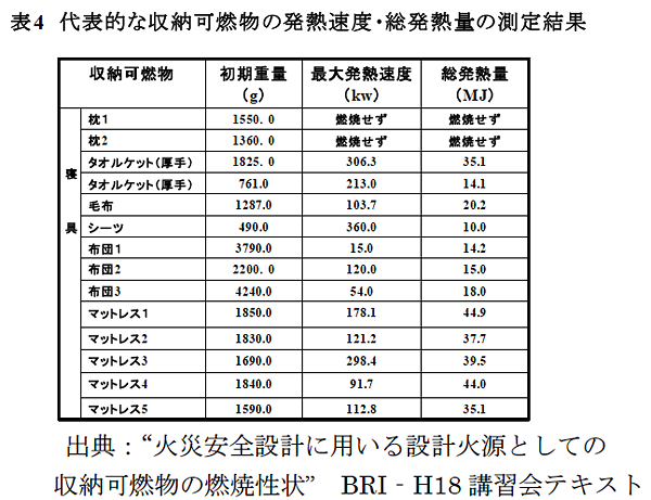 表4 代表的な収納可燃物の発熱速度・総発熱量の測定結果