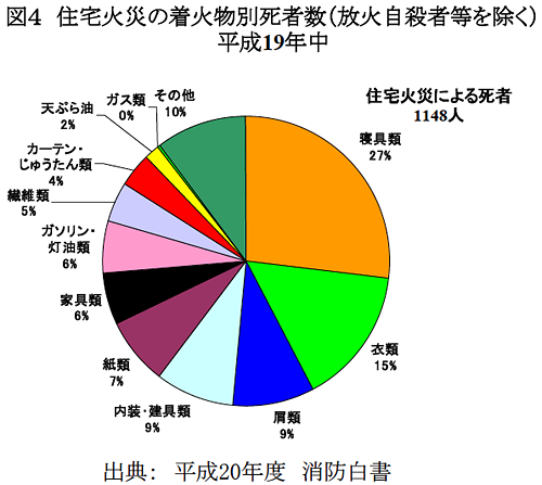 図４ 住宅火災の着火物別死者数（放火自殺者等を除く）平成19年中