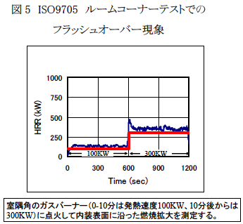 図5 ISO9705 ルームコーナーテストでのフラッシュオーバー現象