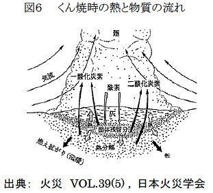 図６ くん焼時の熱と物質の流れ