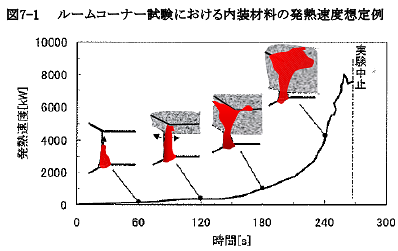 図7-1　ルームコーナー試験における内装材料の発熱速度想定例