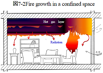 図7-2　Fire growth in a confined space