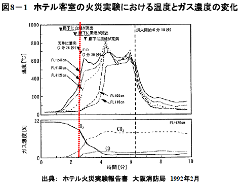 図8－1 ホテル客室の火災実験における温度とガス濃度の変化