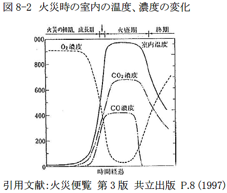 図8-2 火災時の室内の温度、濃度の変化