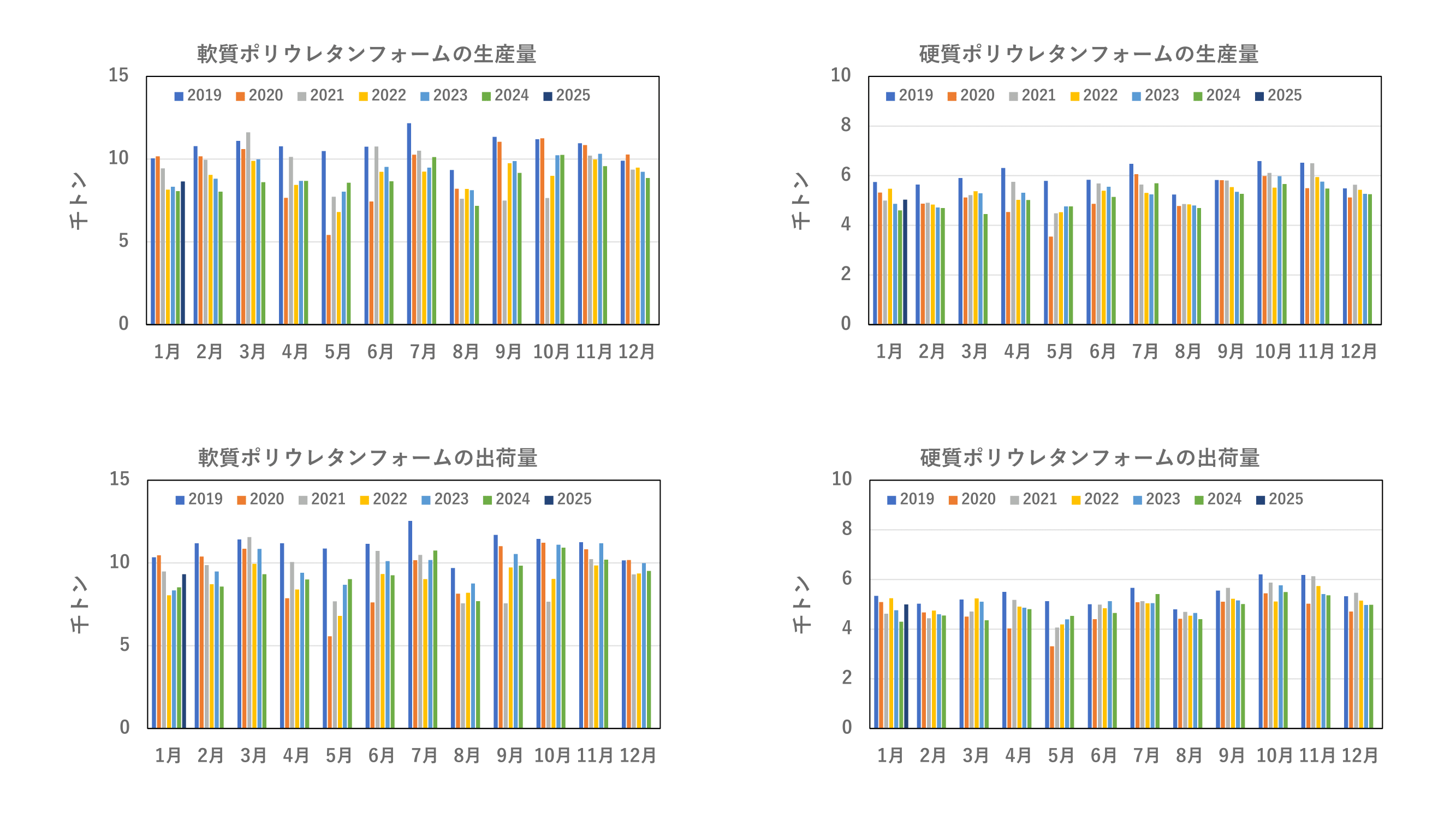 ウレタンフォーム統計